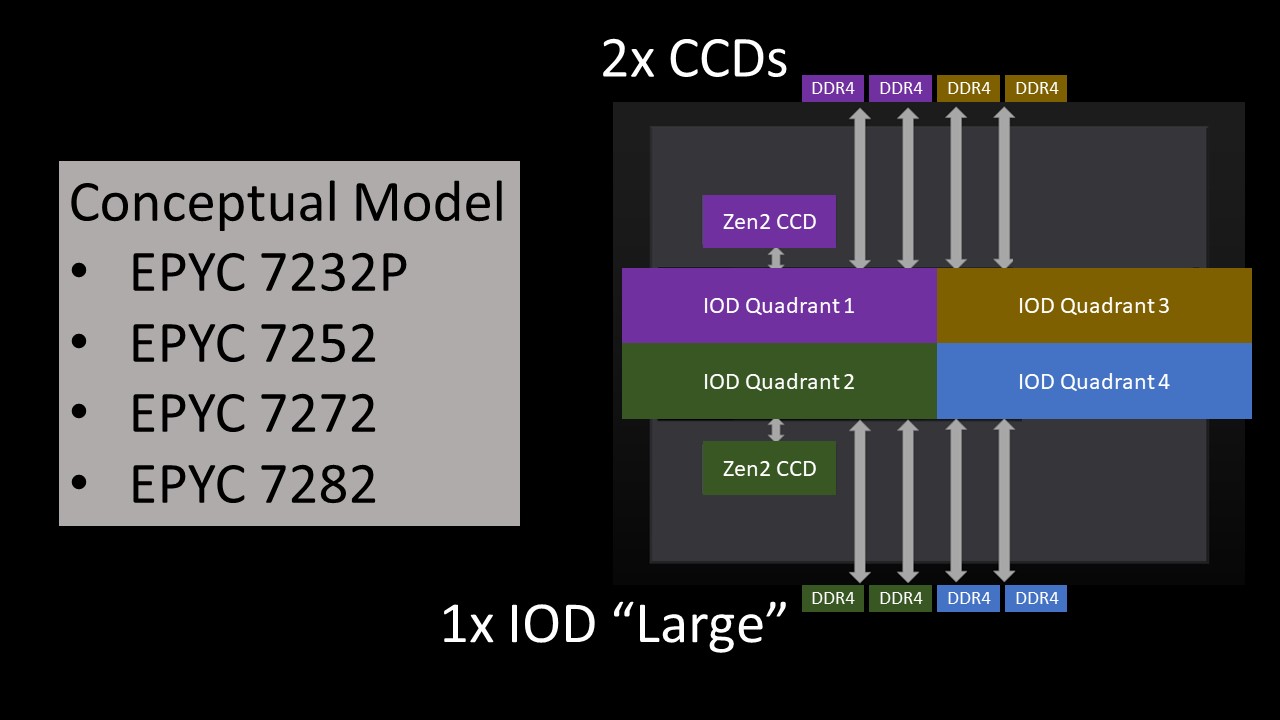 AMD EPYC 7002 4 Ch Optimized SKUs 2x CCD Conceptual Model