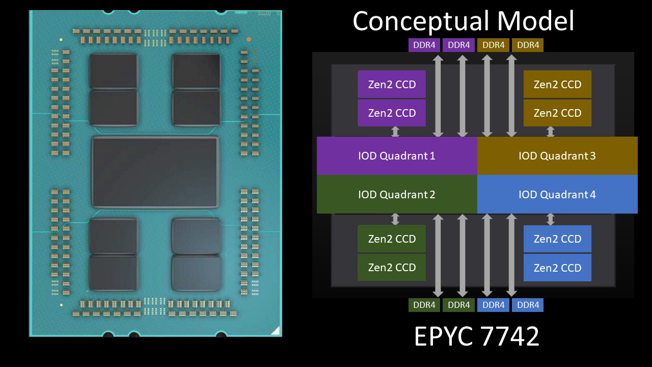 AMD EPYC 7002 8 Ch Optimized SKU Conceptual Model Full Rome