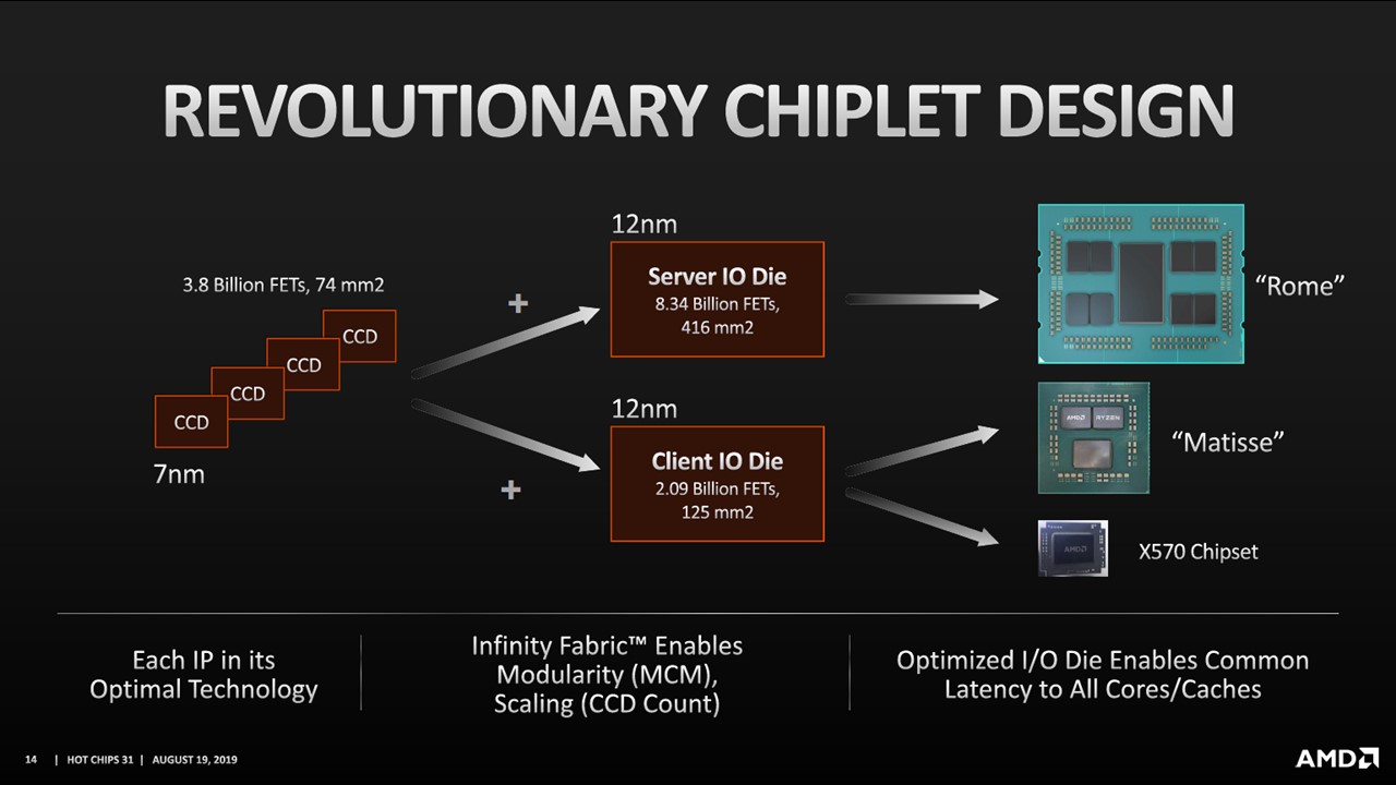 AMD EPYC 7002 And Ryzen 3000 Chiplet Design