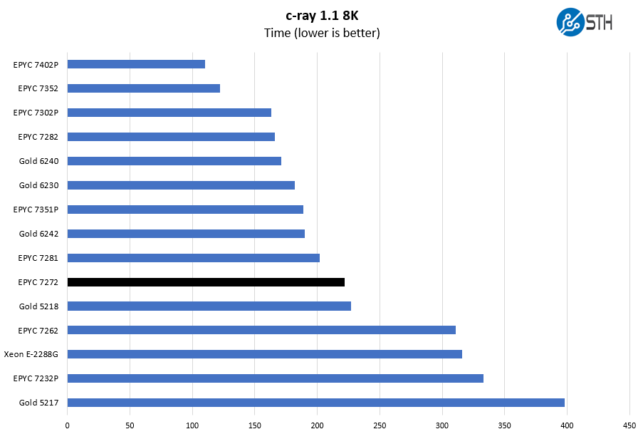 AMD EPYC 7272 C Ray 8K Benchmark