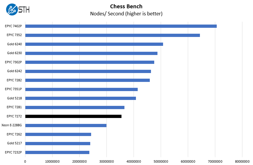 AMD EPYC 7272 Chess Benchmark