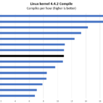 AMD EPYC 7272 Linux Kernel Compile Benchmark