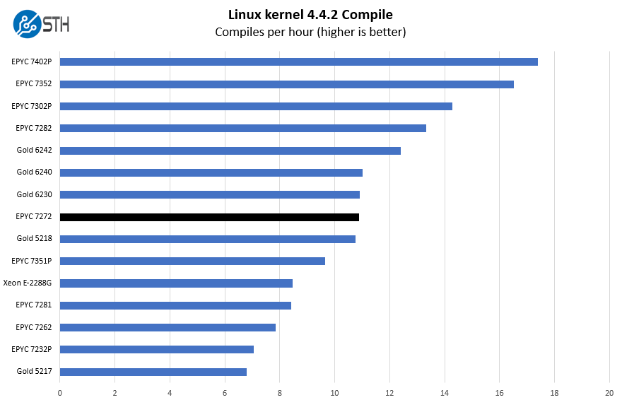 AMD EPYC 7272 Linux Kernel Compile Benchmark