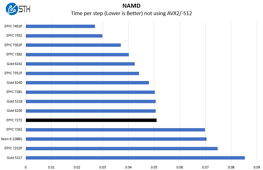 AMD EPYC 7272 NAMD Benchmark