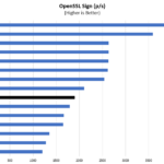 AMD EPYC 7272 OpenSSL Sign Benchmark
