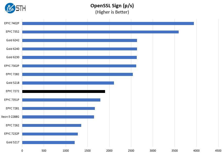 AMD EPYC 7272 OpenSSL Sign Benchmark