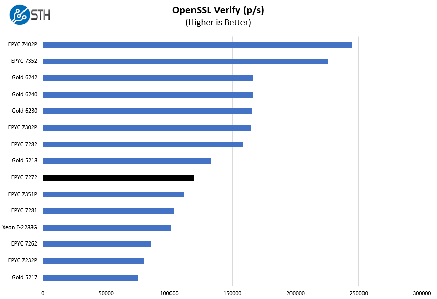 AMD EPYC 7272 OpenSSL Verify Benchmark