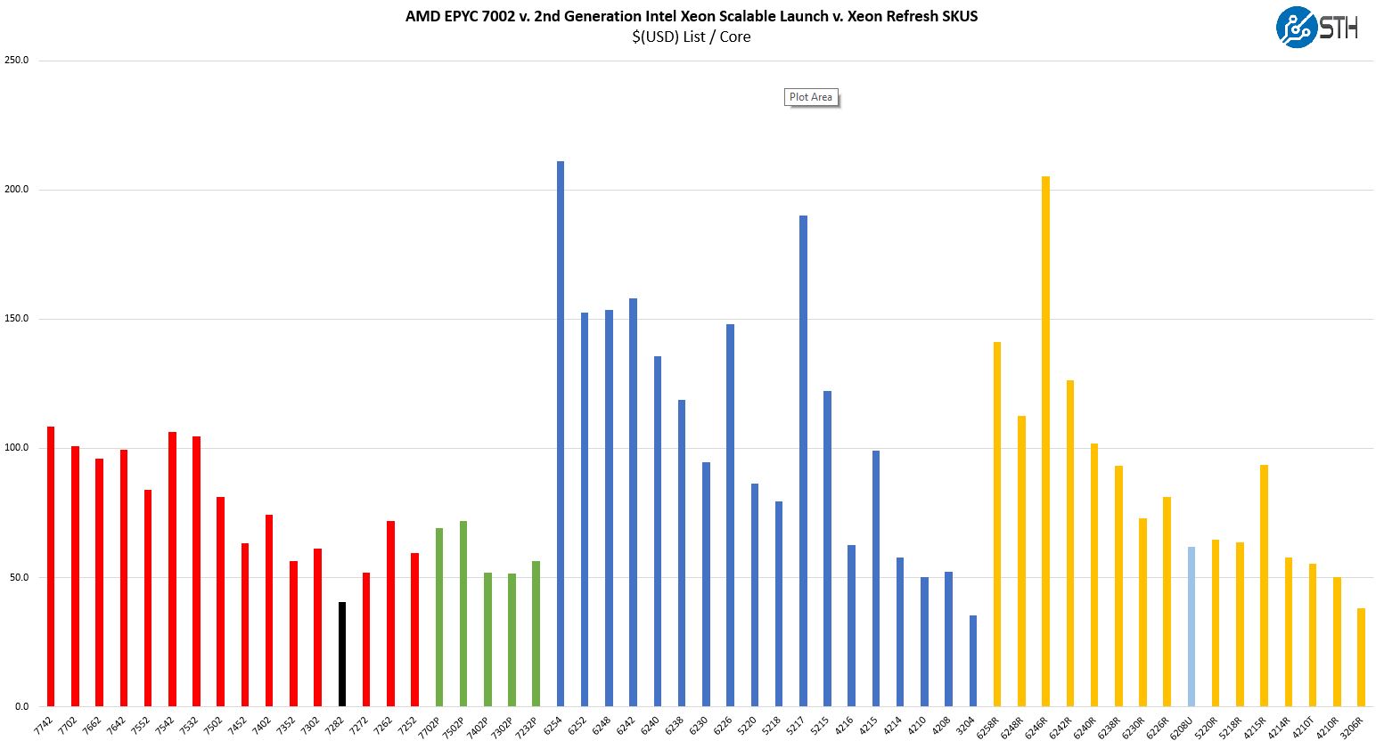 AMD EPYC 7282 Comparison To Xeon Scalable Including Refresh To Xeon Gold