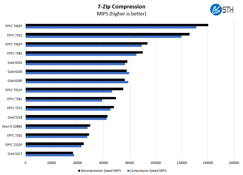 AMD EPYC 7352 7zip Compression Benchmark