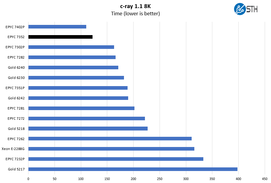 AMD EPYC 7352 C Ray 8K Benchmark