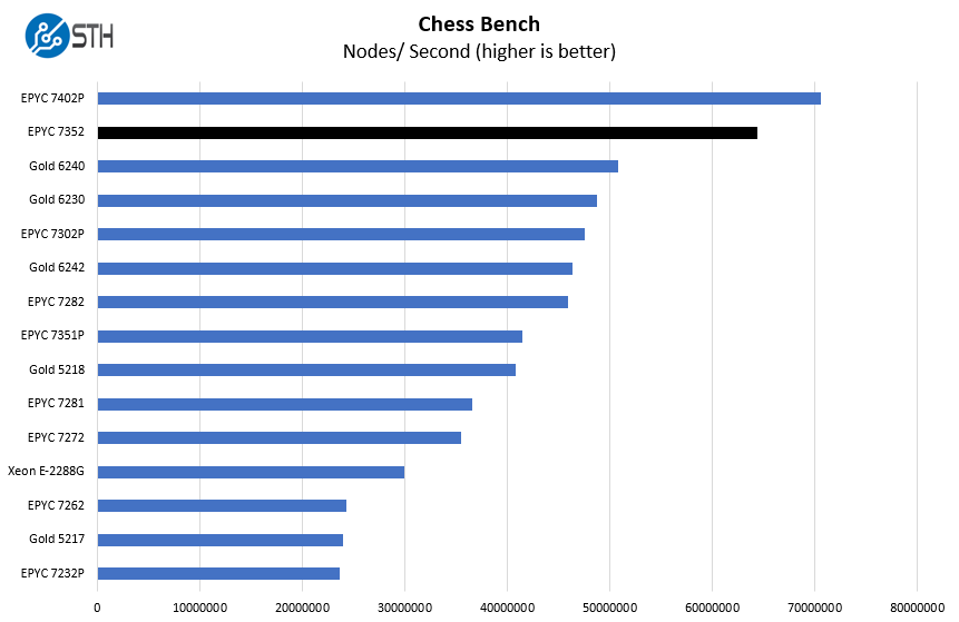 AMD EPYC 7352 Chess Benchmark