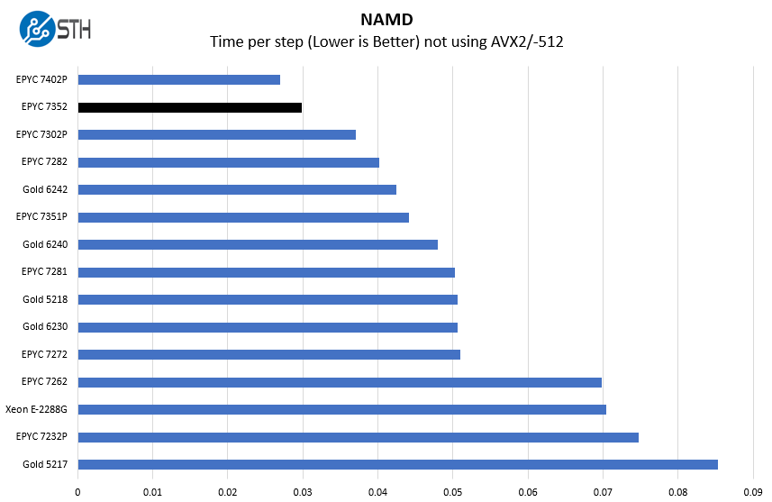 AMD EPYC 7352 NAMD Benchmark