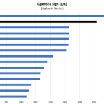 AMD EPYC 7352 OpenSSL Sign Benchmark