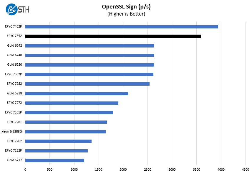 AMD EPYC 7352 OpenSSL Sign Benchmark