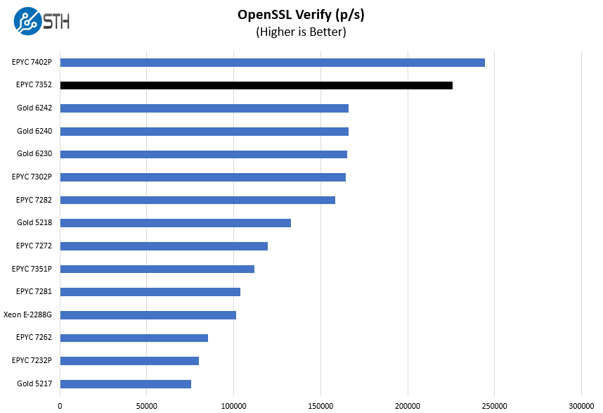 AMD EPYC 7352 OpenSSL Verify Benchmark