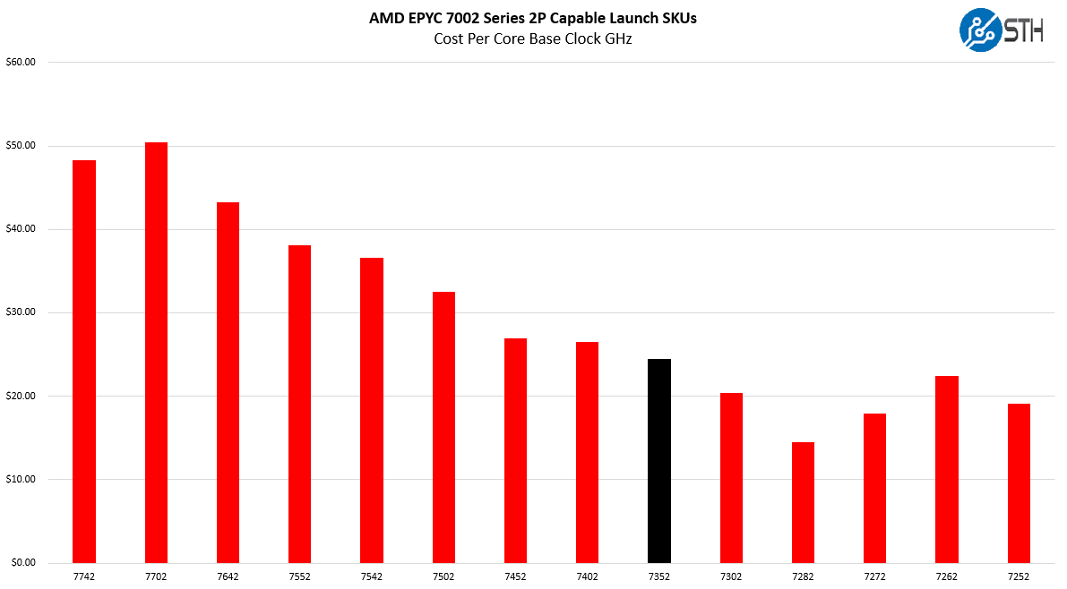 AMD EPYC 7352 V EPYC 7002 Cost Per Core Clock