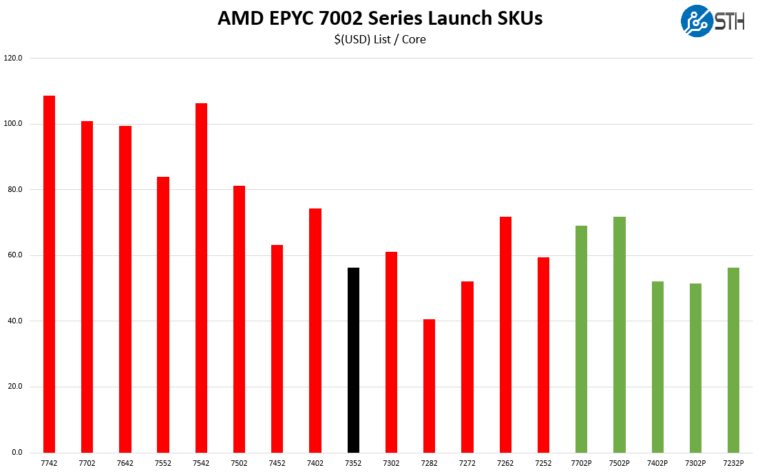 AMD EPYC 7352 V EPYC 7002 Cost Per Core