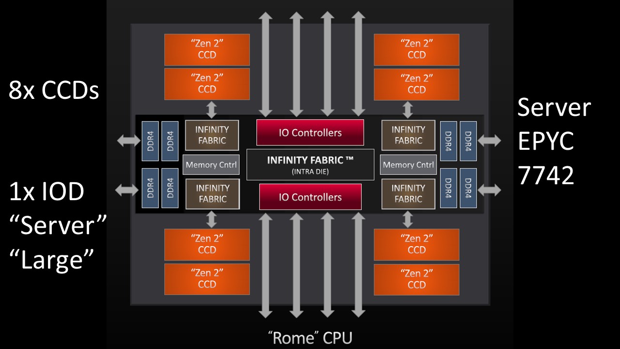 AMD EPYC 7742 8x CCD And 1x Server IOD