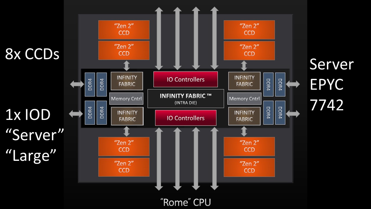 Ryzen support. AMD Rome 7742. AMD EPYC 7002. Zen 2 процессоры. AMD zen2 Architecture.