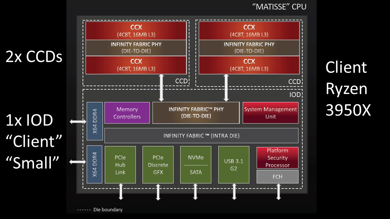 AMD Ryzen 3950X 2x CCD And 1x Client IOD