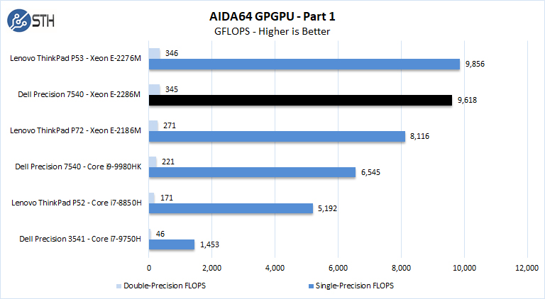 Dell Precision 7540 Xeon ECC RAM AIDA64 GPGPU Part 1