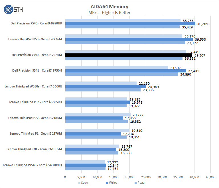 Dell Precision 7540 Xeon ECC RAM AIDA64 Memory