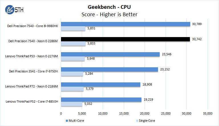 Dell Precision 7540 Xeon ECC RAM Geekbench CPU