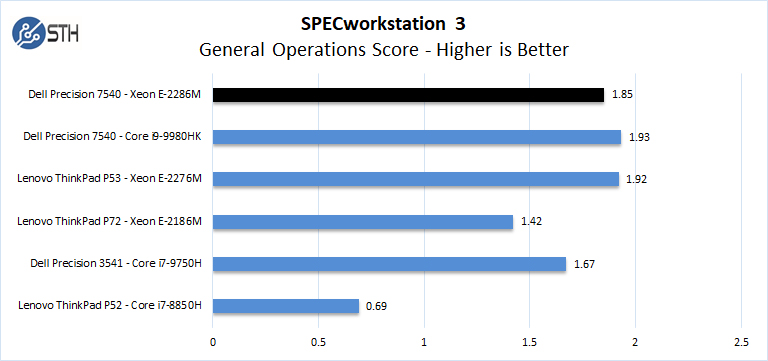Dell Precision 7540 Xeon ECC RAM SPECworkstation General Operations