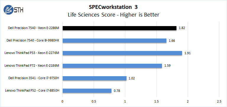 Dell Precision 7540 Xeon ECC RAM SPECworkstation Life Sciences