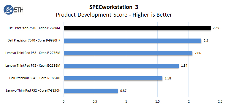 Dell Precision 7540 Xeon ECC RAM SPECworkstation Product Development