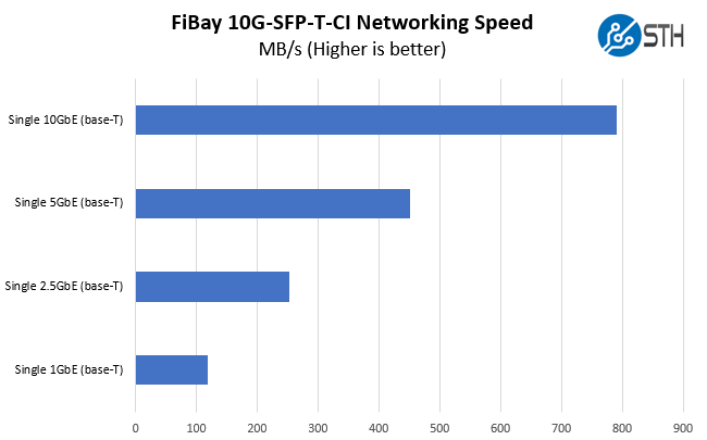 FIBAY 10G SFP T CI Performance