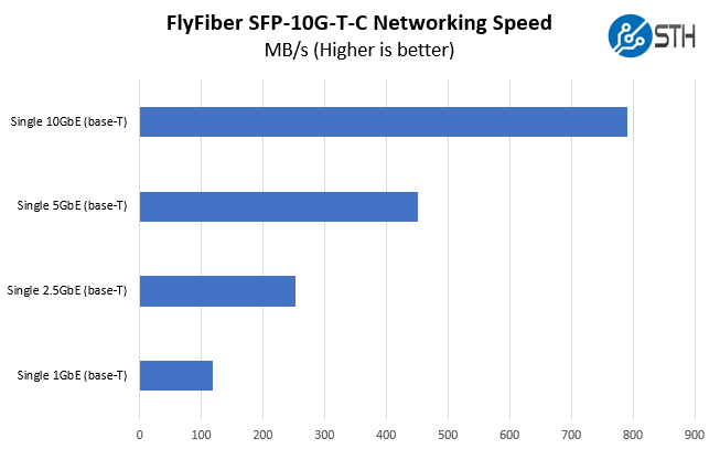 FlyFiber SFP 10G T C Performance