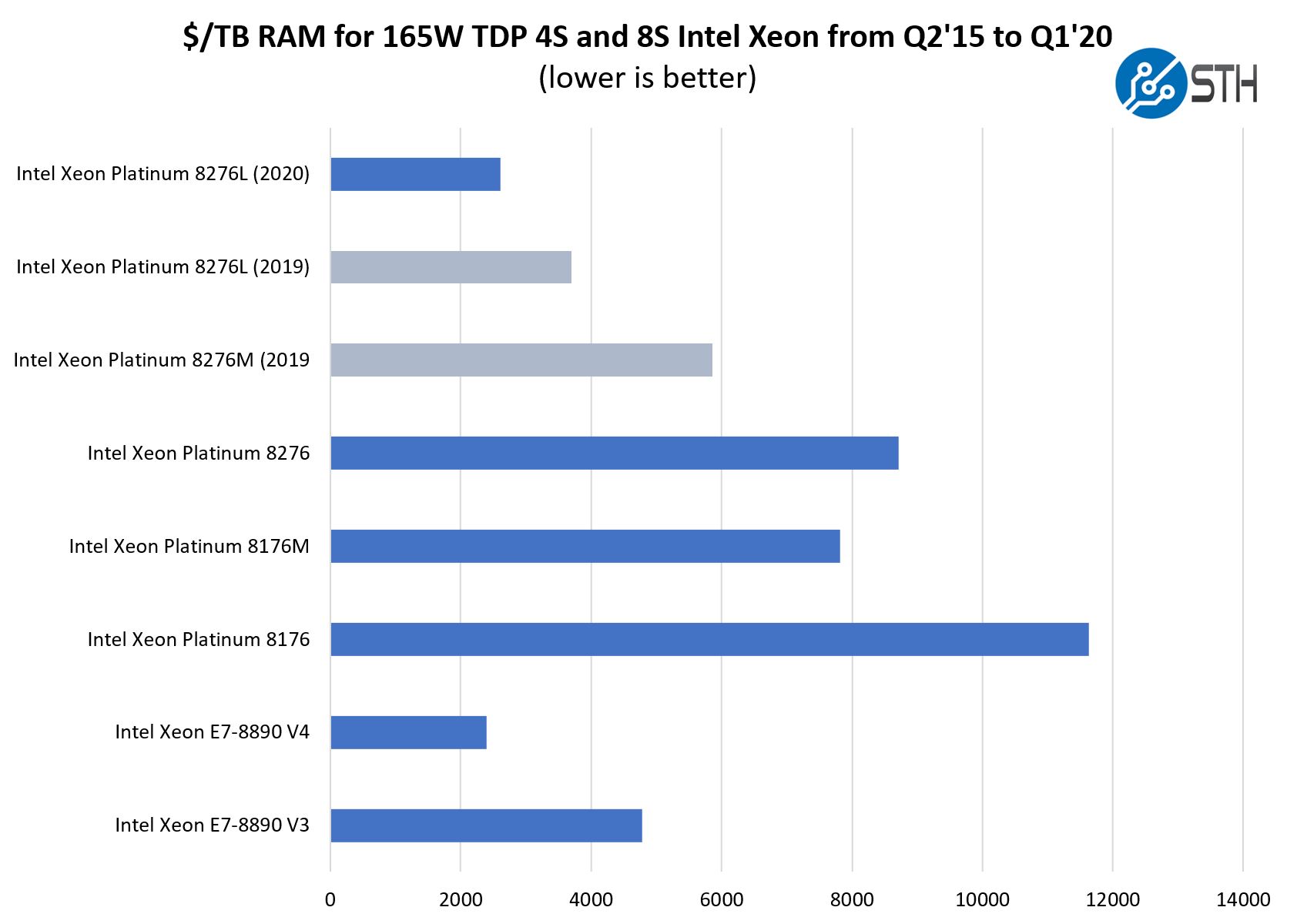 Intel Cascade Lake Generation Memory Capacity Value Q1 2020 Update