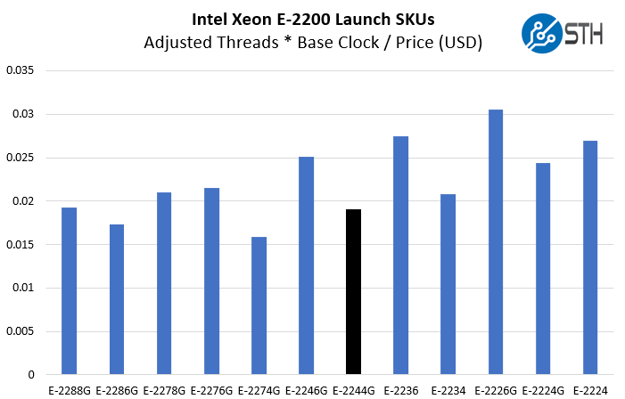 Intel Xeon E 2244G Compute Value Comparison