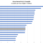 Intel Xeon E 2244G Linux Kernel Compile Benchmark