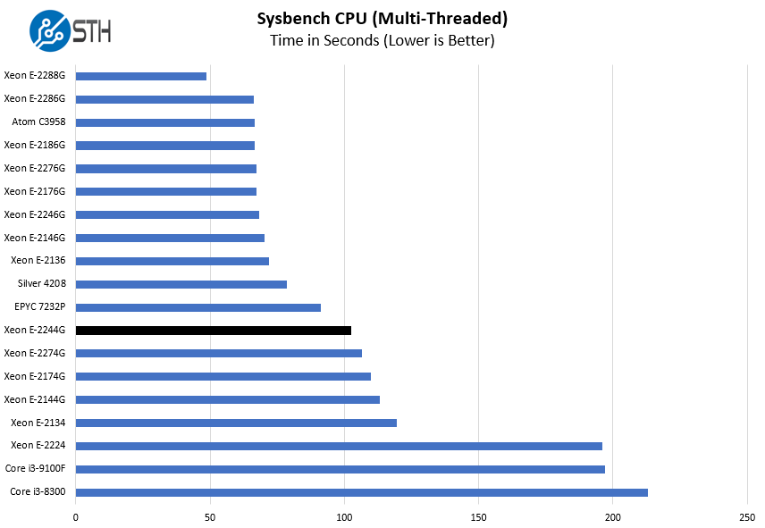 Intel Xeon E 2244G Sysbench CPU Multi Threaded Benchmark