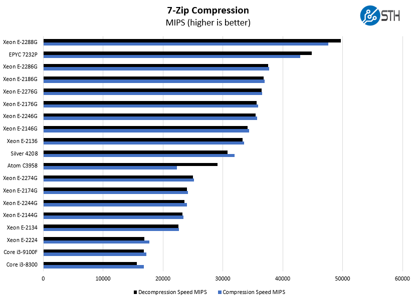 Intel Xeon E 2276G 7zip Compression Benchmark