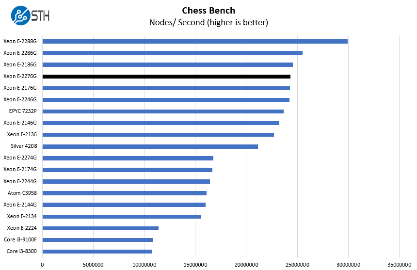 Intel Xeon E 2276G Chess Benchmark