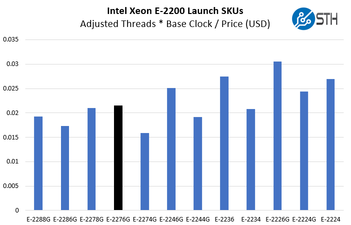 Intel Xeon E 2276G Compute Value Comparison