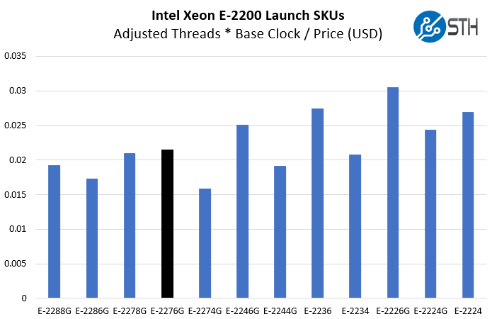 Value compare. Intel Xeon e-2276g. Intel Xeon Platinum 9282. Xeon Platinum 9282 Geekbench. Intel Xeon e-2276g OEM.