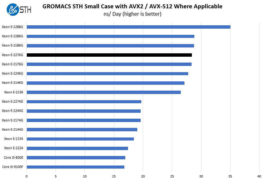 Intel Xeon E 2276G GROMACS STH Small Benchmark