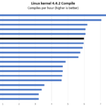 Intel Xeon E 2276G Linux Kernel Compile Benchmark