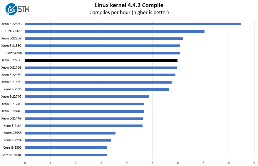 Intel Xeon E 2276G Linux Kernel Compile Benchmark