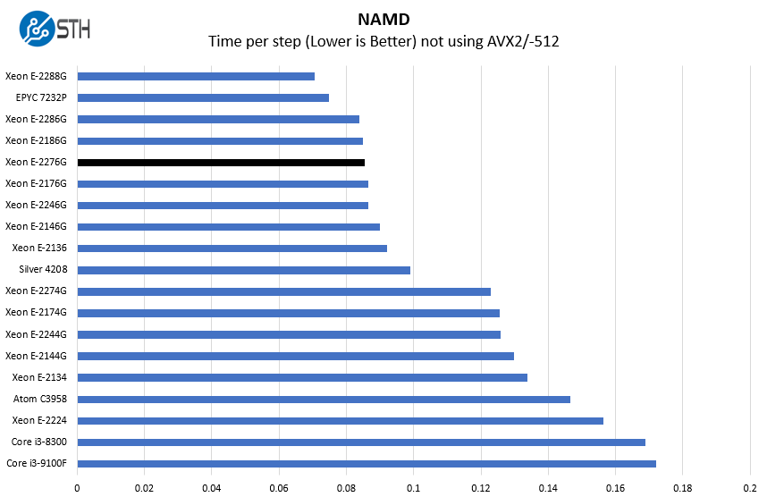 Intel Xeon E 2276G NAMD Benchmark