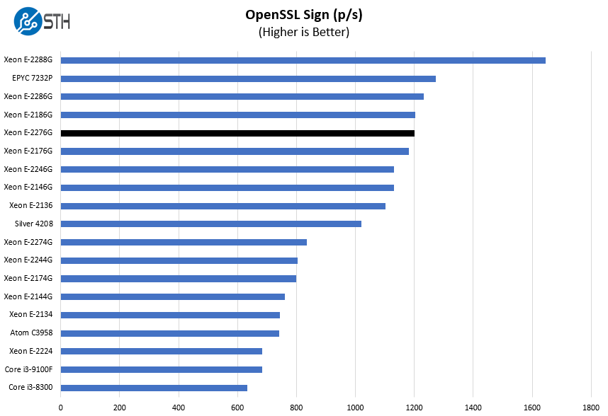 Intel Xeon E 2276G OpenSSL Sign Benchmark