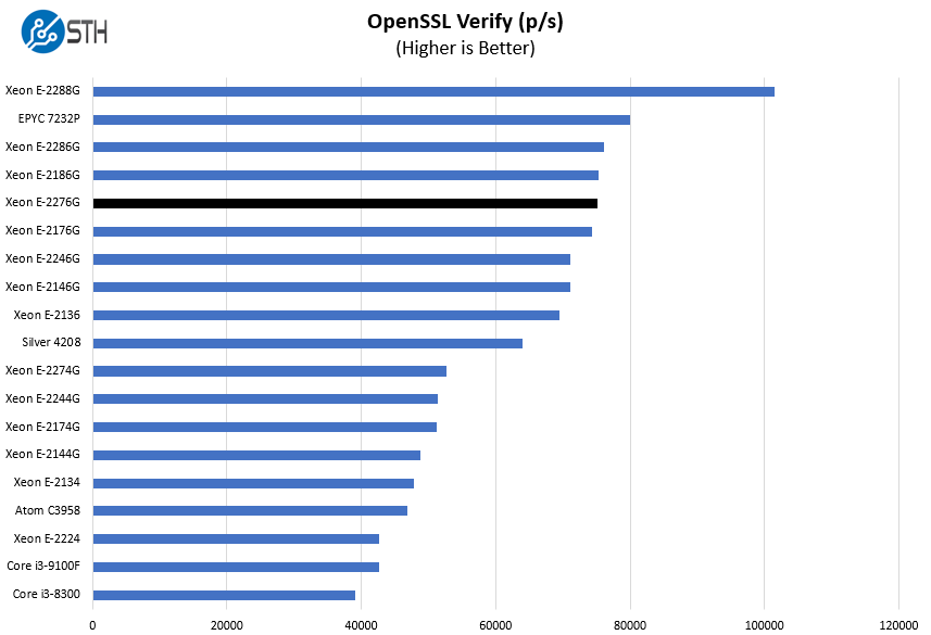 Intel Xeon E 2276G OpenSSL Verify Benchmark