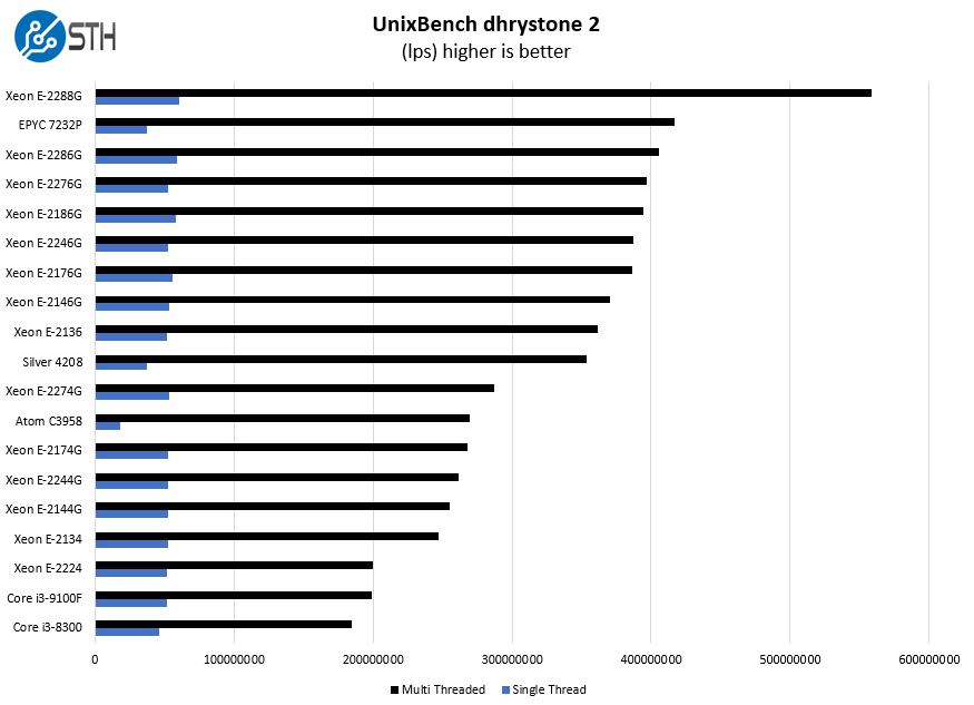 Intel Xeon E 2276G UnixBench Dhrystone 2 Benchmark