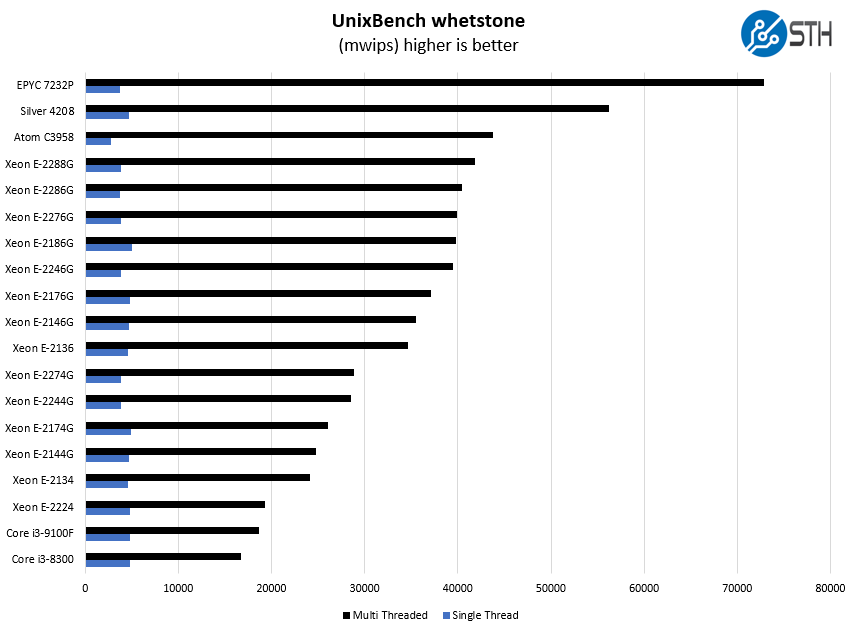 Intel Xeon E 2276G UnixBench Whetstone Benchmark