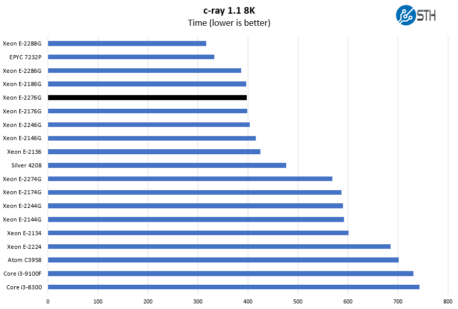 Intel Xeon E 2276G C Ray 8K Benchmark