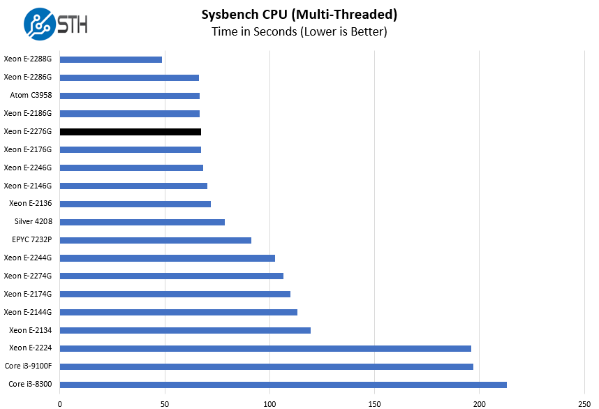 Intel Xeon E 2276G Sysbench CPU Multi Threaded Benchmark